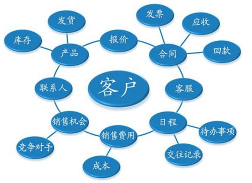 智能水務(wù)系統(tǒng)開發(fā) 關(guān)于CRM你可能不知道的七件事